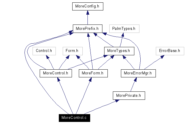 Include dependency graph