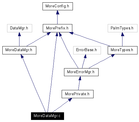 Include dependency graph