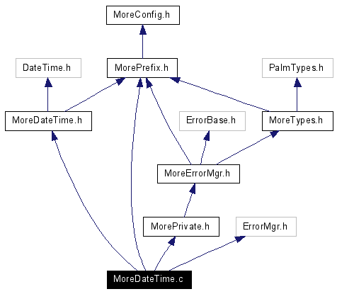 Include dependency graph