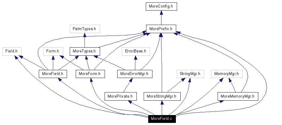 Include dependency graph