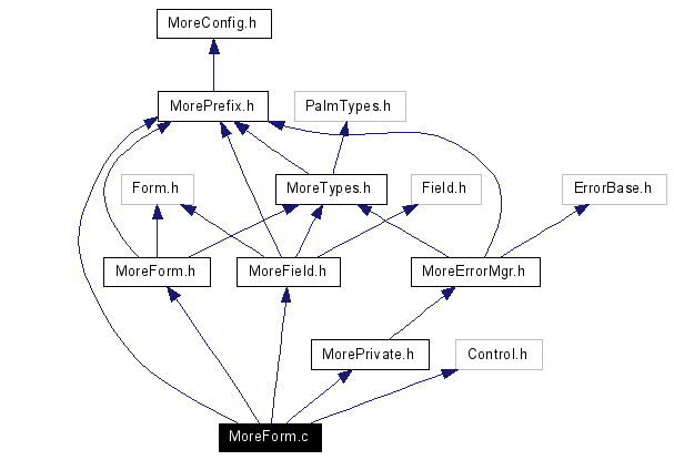 Include dependency graph