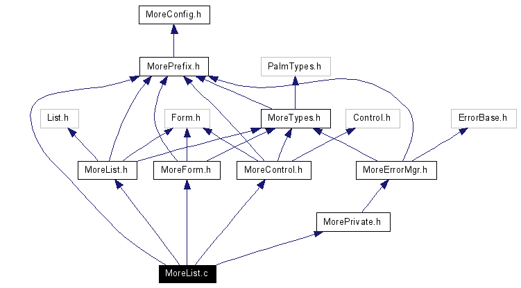 Include dependency graph