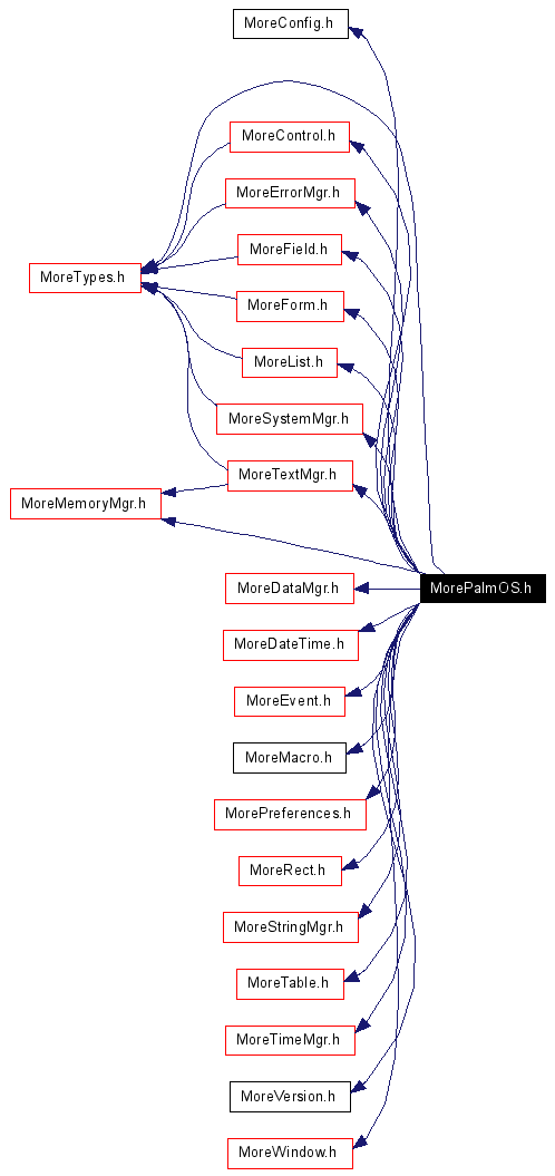 Include dependency graph