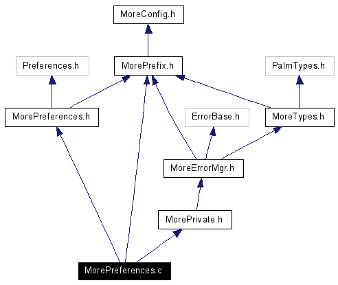 Include dependency graph