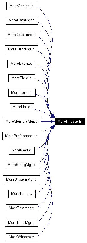 Included by dependency graph