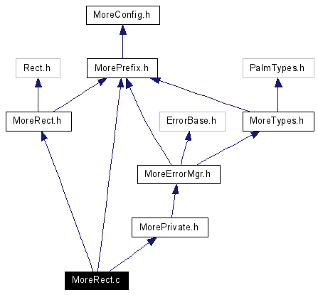 Include dependency graph