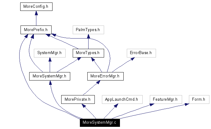 Include dependency graph