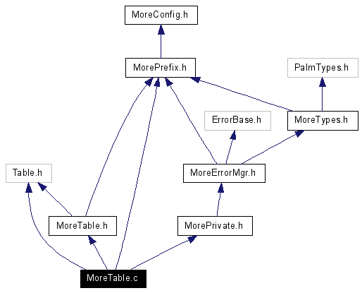 Include dependency graph