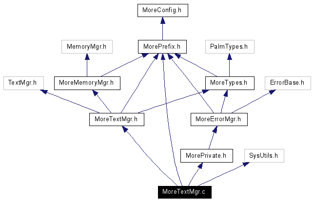 Include dependency graph