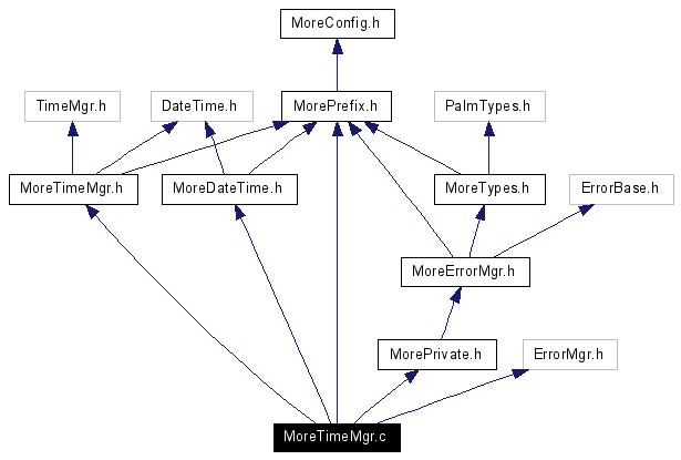 Include dependency graph