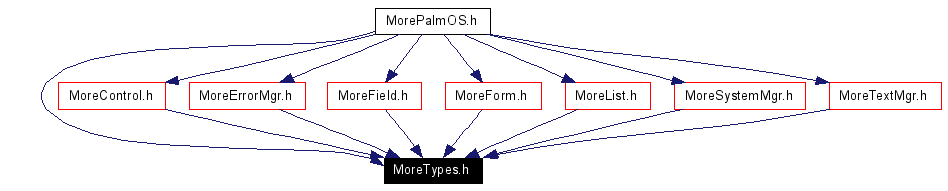 Included by dependency graph