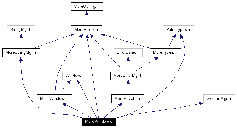 Include dependency graph